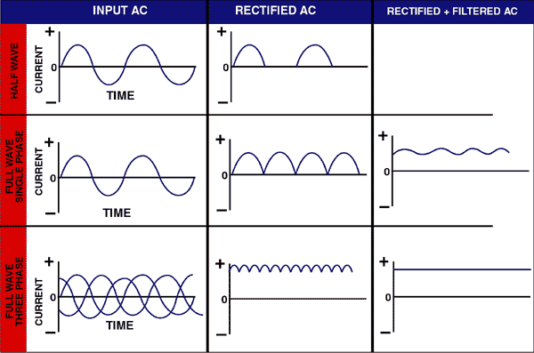 There are Rectified AC will never have a negative current flow direction, but can be zero at times for half wave and full wave single phase currents. Rectified and filtered AC is always positive.