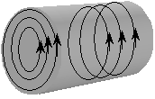 Circular magnetic field lines are perpendicular to the longitudinal direction of the object.