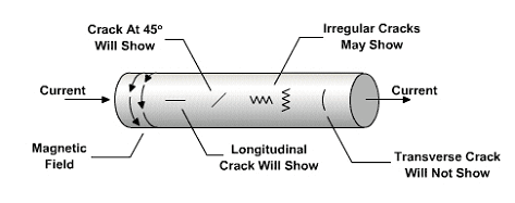 If a defect is parallel to the magnetic field lines, it will not show in the eddy current results because it disturbs the flaw very little.