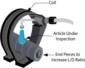 As the part goes through the encircling coil, wet suspension sprays theparts surfaces. The part has end pieces attatched to increase the L/D Ratio. 
