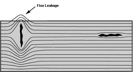 A defect that is perpendicular to the magnetic field will disturb the magnetic field more than other angles of defects.