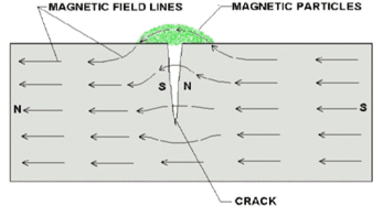 Magnetic particle liquid makes it easier for the magnetic flux to cross the barriers created by the crack.