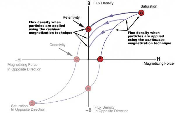 The flux density when particles are applied using the residual magnetization technique is equivalent to the flux density of the part with zero magnetizing force applied. The flux density when the particles are applied using the continuous magnetization technique is equivalent to the flux density with the magnetizing force applied.