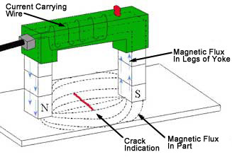 Electromagnets can have their magnetism controled by the current that flows through their core. because of this, they can be turned on and off allowing easy placement on inspection components.