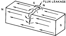 If there is a crack in the material, the magnetic flux lines must jump over the gap in the matterial.