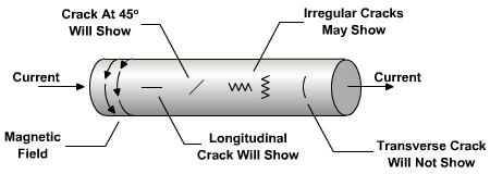 The orientation of the crack is important when it comes to magnetic particle inspection. Ideally, cracks that are parallel to the current flow have better chances of being detected. This is because cracks that are parallel to the current flow will always be perpendicular to the magnetic field causing a large disruption of the field.