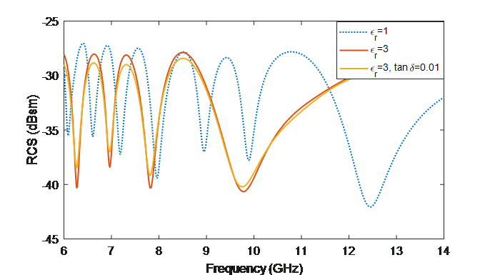 Chipless RFID embedded