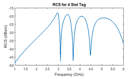 Chipless RDID Tag Response