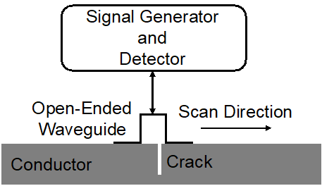 Open ended rectangular waveguide