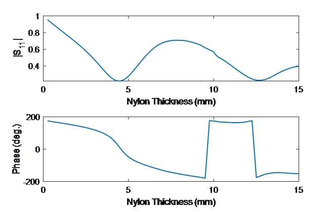 Average magnitude and phase of S11