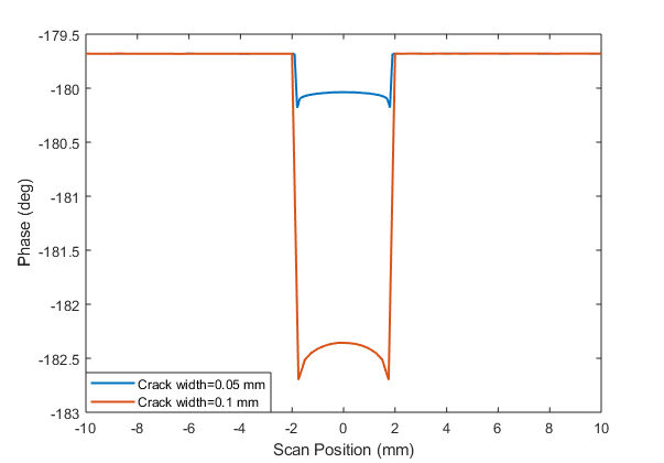 Simulations of waveguide