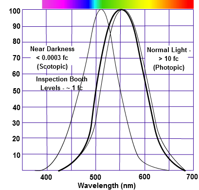 The cones and rods in the eye dictate human's photopic response.