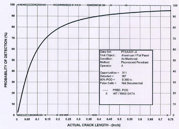 In the as-machined condition, the crack length would need to be 0.4 inches long for a 90% probability of detection.