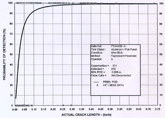 When the surface is etched, cracks under 0.10 inch can be detected with a 90% probability