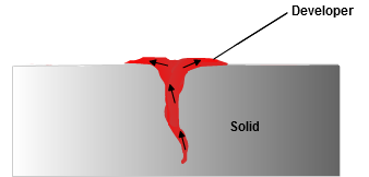 The developer draws out the penetrant that was in the crack so it can be visible to an inspector.