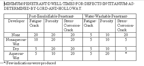 The minumim dwell times for defects in titanium as determined by Lord and Holloway are between 5 and 20 minutes depending on the defect.