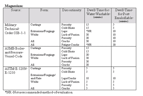 Magnesium parts can have dwell times that range between 5 and 30 minutes.