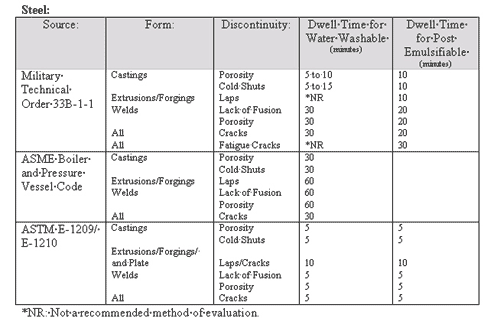 Steel parts can have dwell times that range between 5 and 60 minutes.