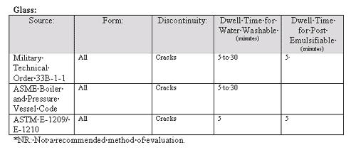 Glass parts can have dwell times that range between 5 and 30 minutes.