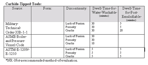 Carbide tipped tool parts can have dwell times that range between 5 and 30 minutes.