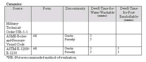 Ceramic parts can have dwell times around 5 minutes.