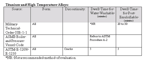 Titanium and high temperature alloy parts can have dwell times that range between 5 and 30 minutes.