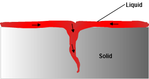 The liquid is applied to the surface and enters the cracks in the surface.