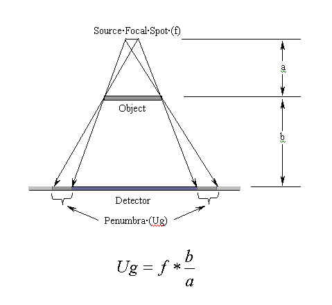 Ray tracing diarams show that objects hit by x-rays cast multiple shadows on the detector. The shadows cause a blurry image.