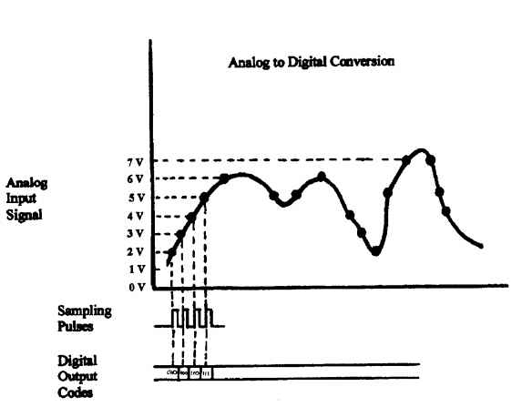 Graphical representation of the analog to digitalconversion process