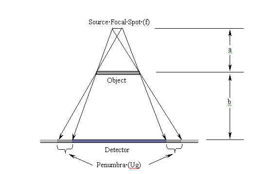 Ray tracing diarams show that objects hit by x-rays cast multiple shadows on the detector. The shadows cause a blurry image.