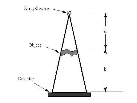 An object in front of an energy source will block the rays of the source. The size of the object's shadow depends on the distances between the source, object, and detector.