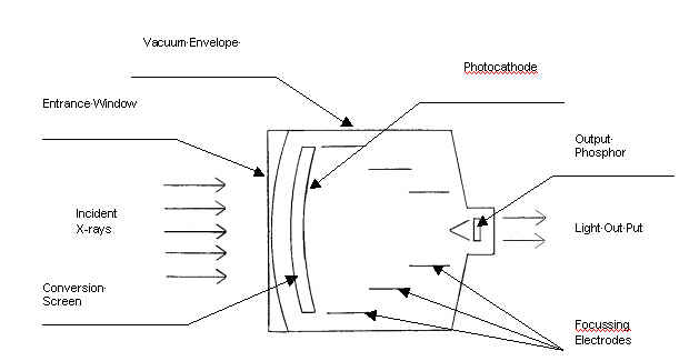 Incident x-rays enter a vacuum envelope chamber throuhg a window in the chamber. After passing through a photocathode, focusing electrodes guide the x-rays to a smaller focal spot. Finally, the x-rays pass through a screen of phosphor and exit the vacuum chamber.