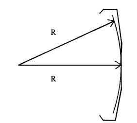 Illustration showing how the points of focus for length R differ at the center and at the top or bottom of the CRT