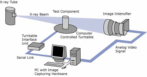 In computed tomography, a test component is rotated on a platform while being exposed to an x-ray beam. The results go to a computer that manipulates the images to create a 2-dimensional radiographic image of the test component.