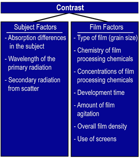 nder contrast, there are subject factors and film factors.