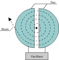 The free electron circles back and forth from one D-shaped chanber to the other until it has enough energy to exit the chamber radius.