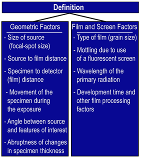 There are geometric factors and different film factors that effect the definition of the radiographic image.