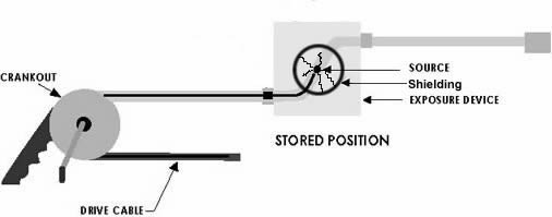 The source is in the stored position: safe within the shielding.