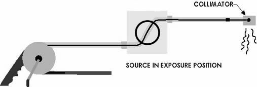 The source has reached the collimator where it can emit radiation to the outside world.