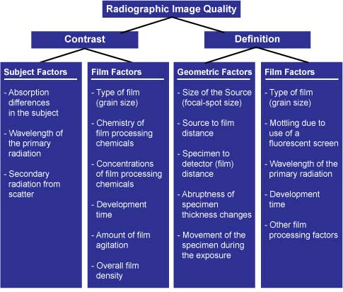 Many factors control radiographic image quality. They fall into two categories: contrast and definition. Under contrast, there are subject factors and film factors. There are geometric factors and different film factors that effect the definition of the radiographic image.