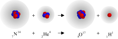 14 nitrogen atoms with 7 protons each plus 4 helium atoms with 2 protons each leads to 17 oxygen atoms with 8 protons each plus one hydrogen atom with one proton.