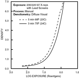 Film manufacturers commonly characterize their film to determine the relationship between the applied exposure and the resulting film density.