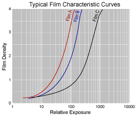 Different films will yield different characteristic curves.