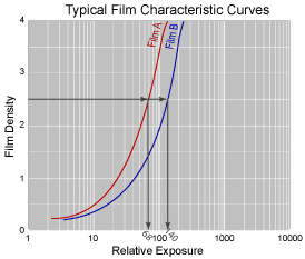Values from the curve can help technicians determine the exposure they will get from the density of film that they have.
