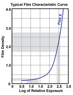 The typical film characteristic curve plots the log of relative exposure versus film density.