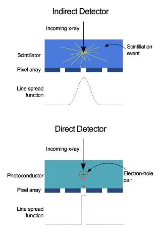 Direct and indirect flat panel detectors. By Beevil from https://commons.wikimedia.org/wiki/File:Resolution_in_direct_and_indirect_x-ray_detectors.svg