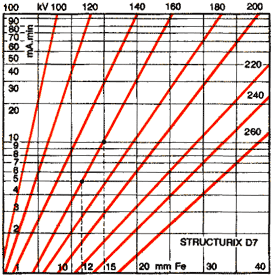 There are charts to help choose which film to use based on the specifications needed for the inspection.