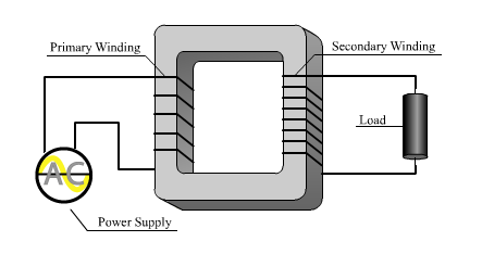 A typical transformer has a primary and secondary winding of wire around a metal core. The primary winding is connected to a power source. The secondary winding is connected to an electrical load.