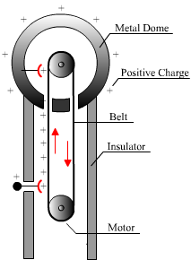 This is a diagram of the van de graaf described in this section.