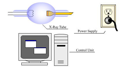  The common parts of an X-ray generator involves an x-ray tube, a power supply, and a control unit like a computer.